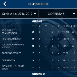 SerieA: il Noceto quarto al termine del girone di andataSerieA: il Noceto quarto al termine del girone di andata
